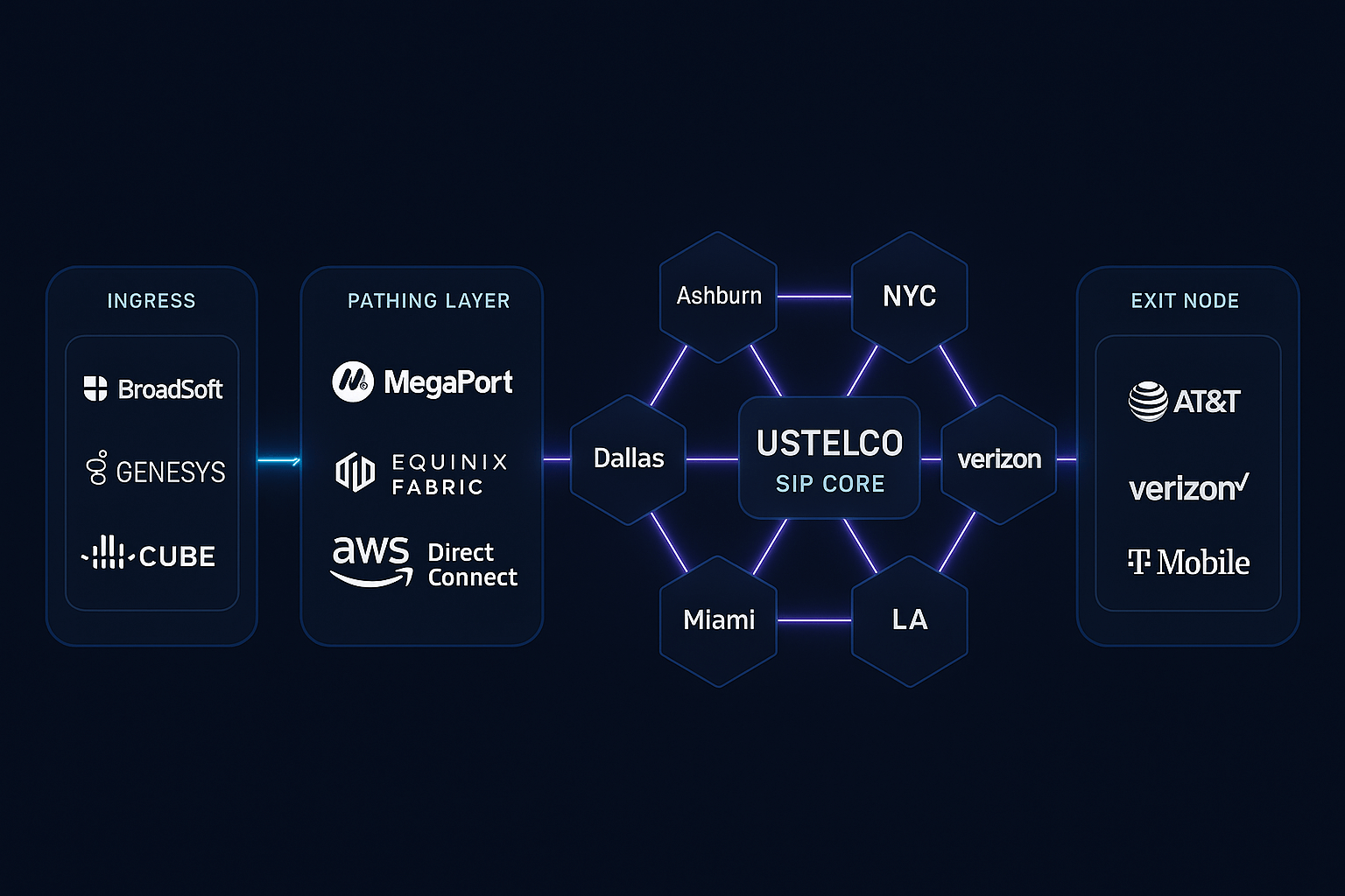 USTELCO network diagram with nodes and connections.